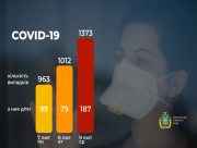 На Херсонщині стрімко зростає кількість хворих