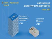Міграційною службою Херсонщини за місяць було оформлено близько 9 тис біометричних паспортних документів