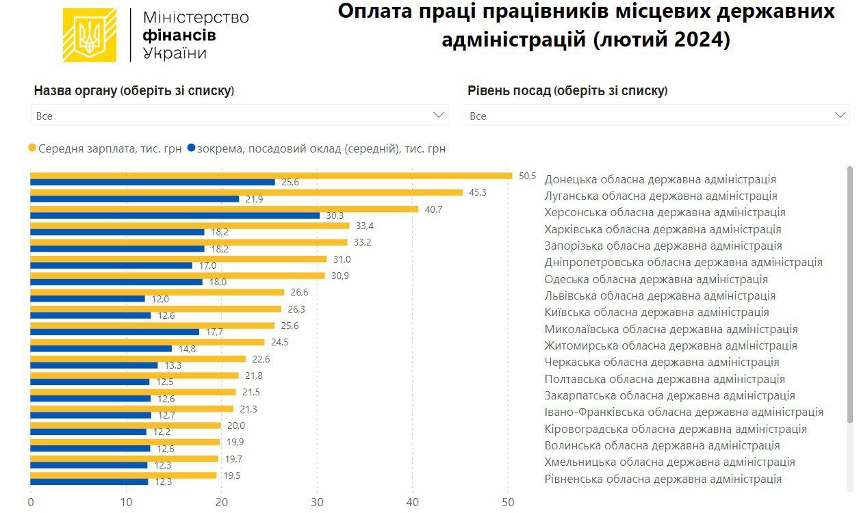 Херсонська, ОВА, в трійці, лідерів. за середньою, зарплатою, у лютому
