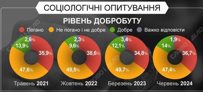 Як, українці, оцінюють, своє, фінансове, становище