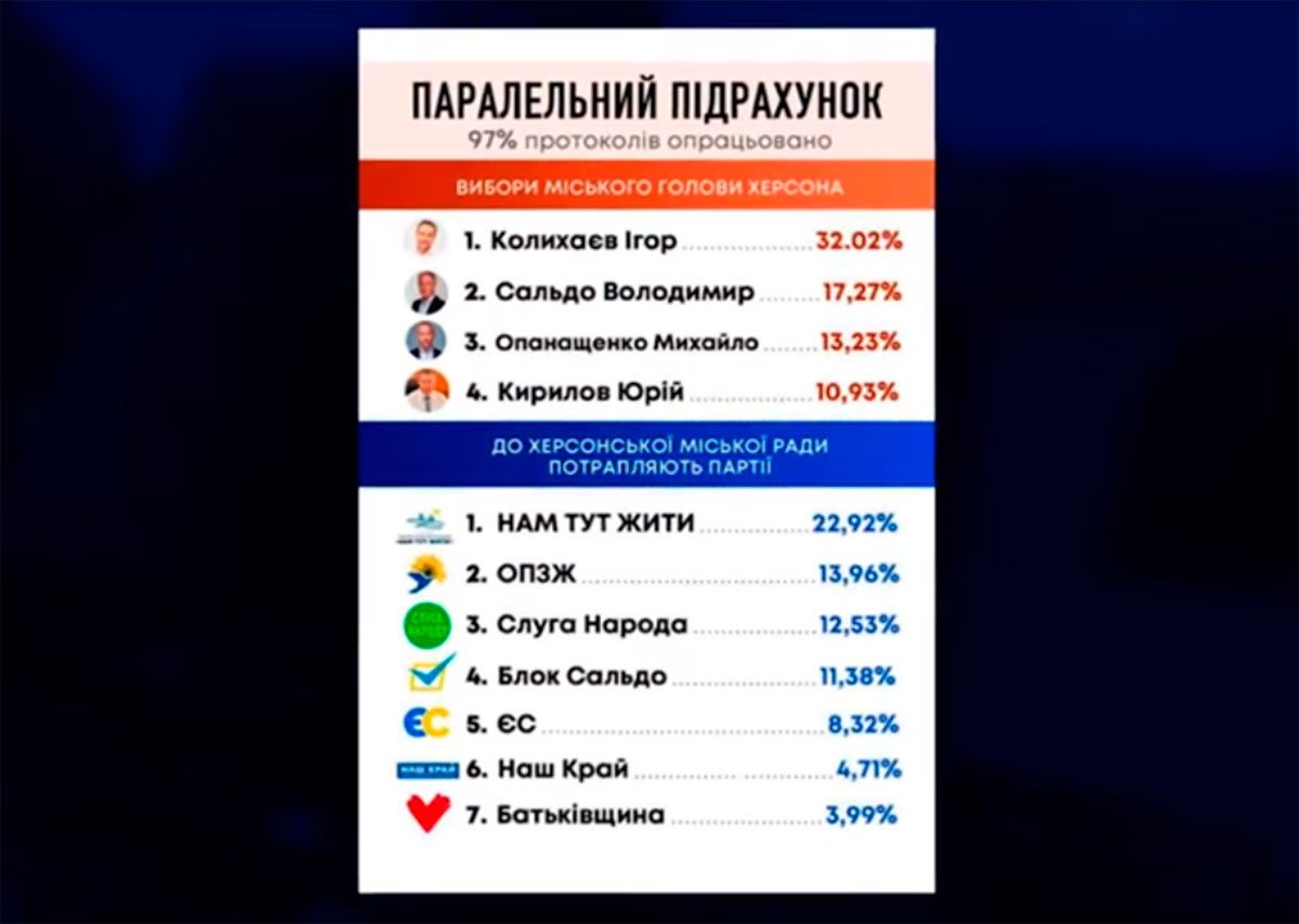 Херсон, відео, вибори